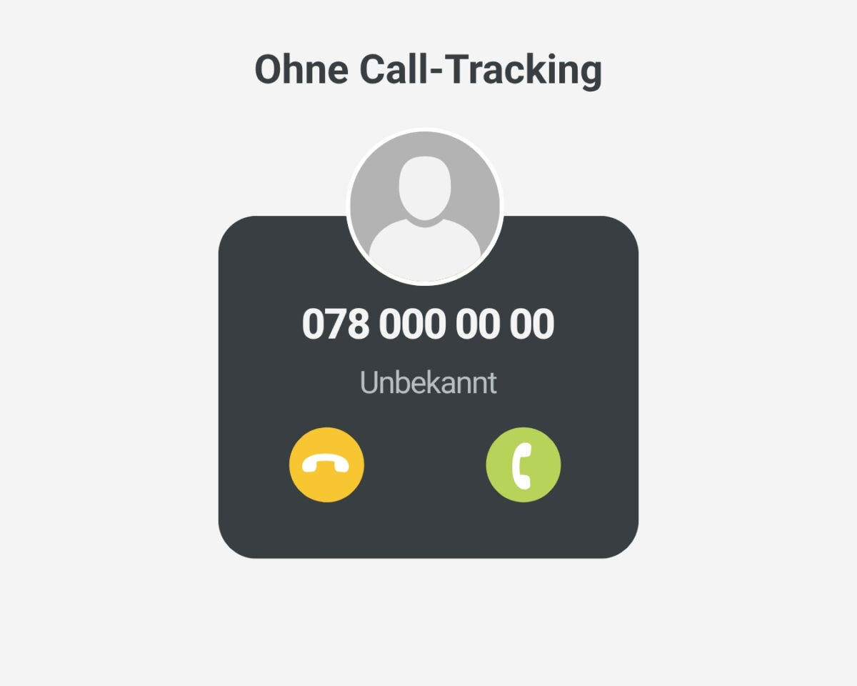 Telefonnummer 078 000 00 00 wird anonym angezeigt mit dem Zusatz „Unbekannt“. Darüber steht der Titel „Ohne Call-Tracking“. Keine Informationen zur Quelle oder Kampagne vorhanden.