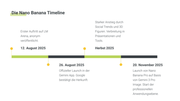 Die Nano Banana Timeline