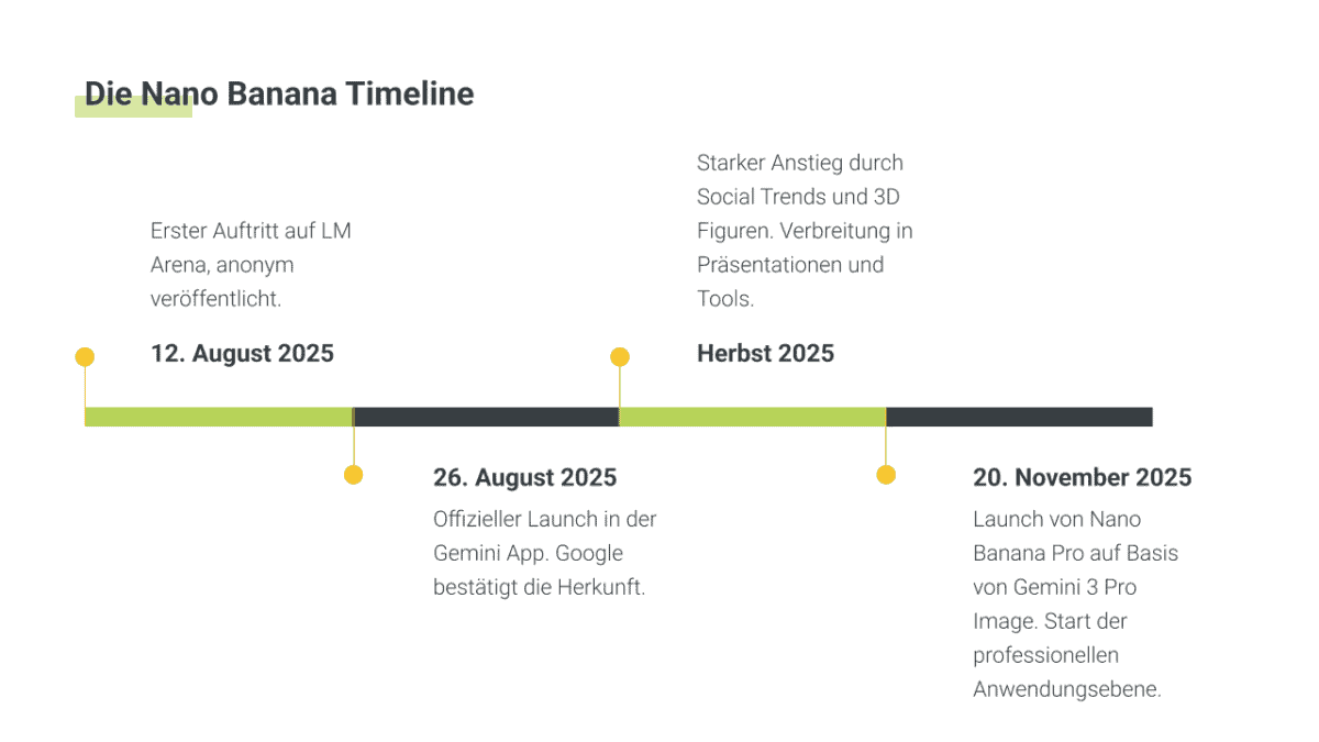 Die Nano Banana Timeline