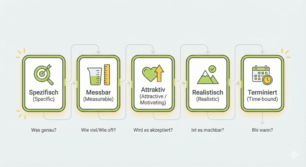 Zielformulierung nach Smart Schema
