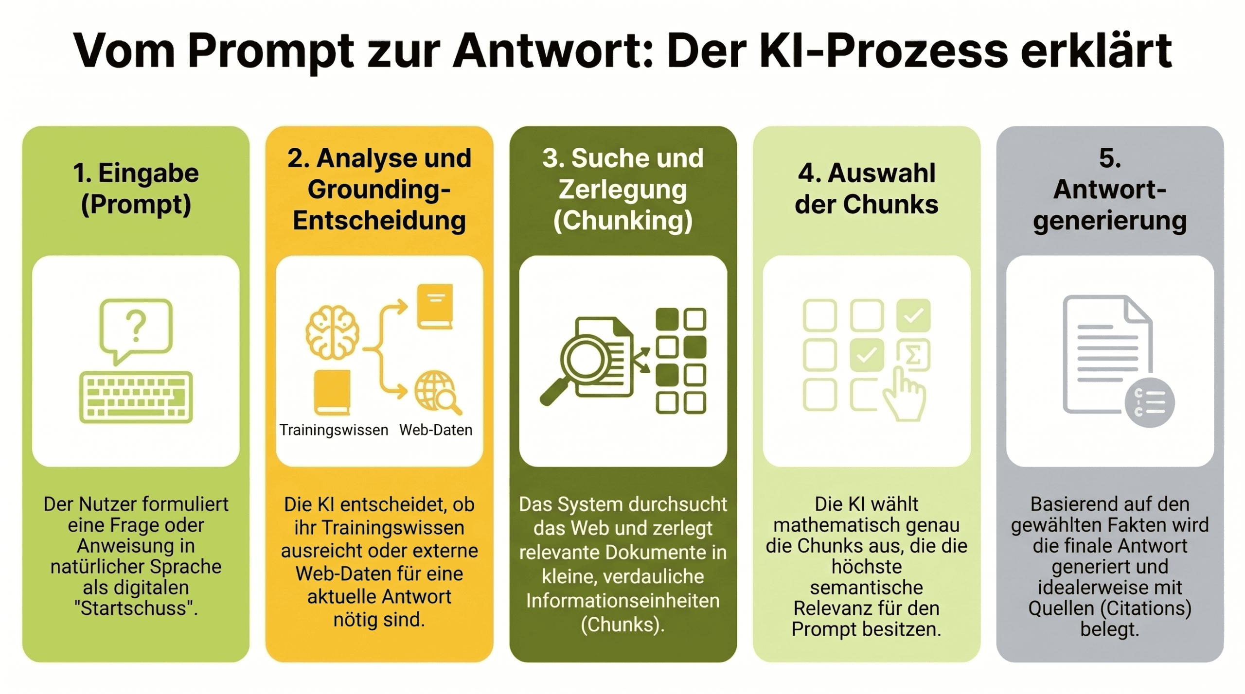 Vom Prompt zur Antwort